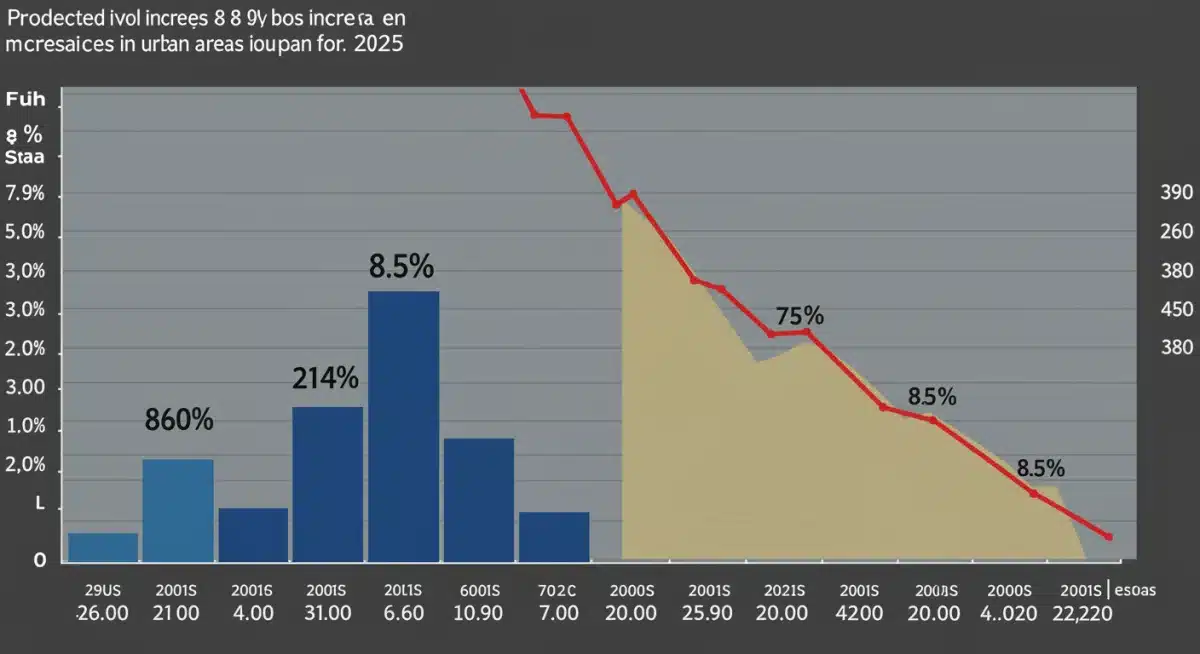 Infografía detallada mostrando el aumento proyectado del 8% en alquileres y la disminución de oferta de vivienda nueva en España para 2025.